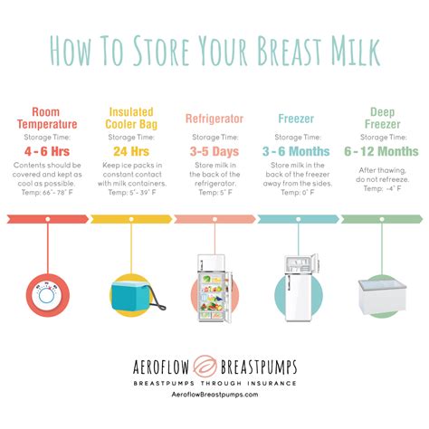 breast milk expiration test